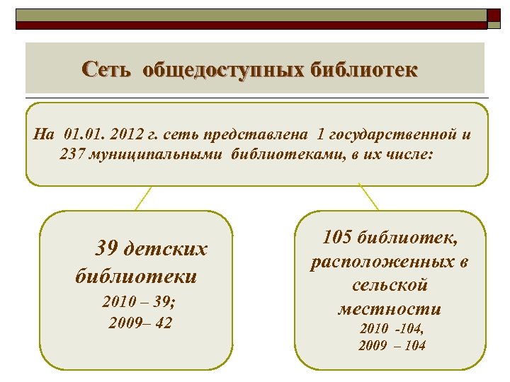  Сеть общедоступных библиотек На 01. 2012 г. сеть представлена 1 государственной и 237