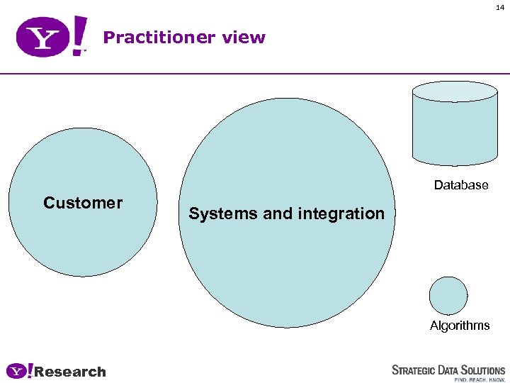 14 Practitioner view Database Customer Systems and integration Algorithms Research 