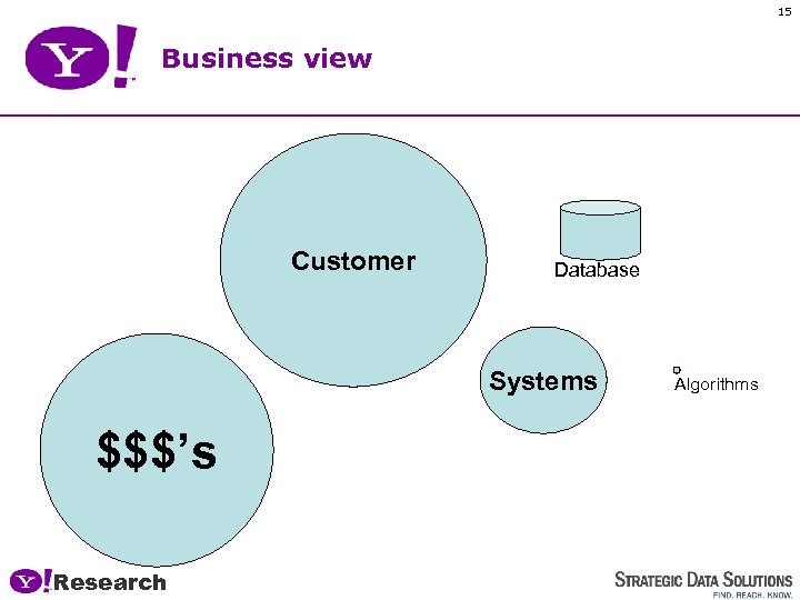 15 Business view Customer Database Systems $$$’s Research Algorithms 