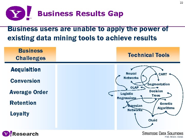 22 Business Results Gap Business users are unable to apply the power of existing