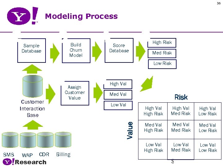36 Modeling Process 2 Sample Database 3 Build Churn Model 4 Score Database 6