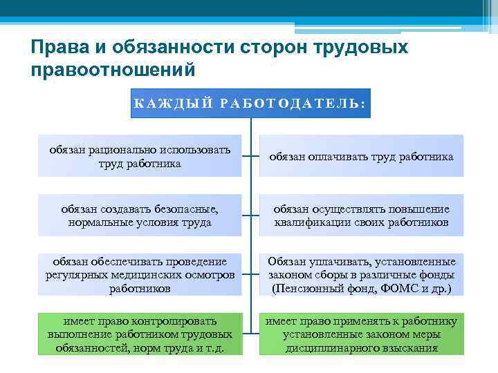 Права и обязанности сторон трудовых правоотношений КАЖДЫЙ РАБОТОДАТЕЛЬ: обязан рационально использовать труд работника обязан