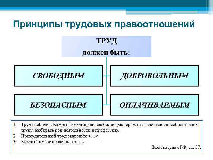 Принципы трудовых правоотношений ТРУД должен быть: СВОБОДНЫМ ДОБРОВОЛЬНЫМ БЕЗОПАСНЫМ ОПЛАЧИВАЕМЫМ 1. Труд свободен. Каждый