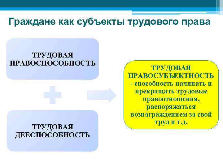 Граждане как субъекты трудового права ТРУДОВАЯ ПРАВОСПОСОБНОСТЬ ТРУДОВАЯ ДЕЕСПОСОБНОСТЬ ТРУДОВАЯ ПРАВОСУБЪЕКТНОСТЬ - способность начинать