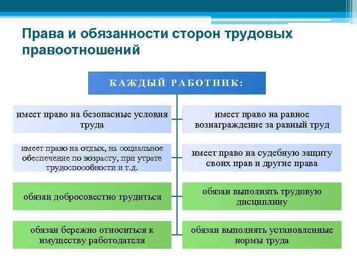 Один из главных участников трудовых правоотношений работник см фотографию 1 как вы думаете