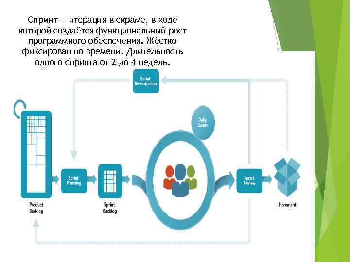 Спринт — итерация в скраме, в ходе которой создаётся функциональный рост программного обеспечения. Жёстко