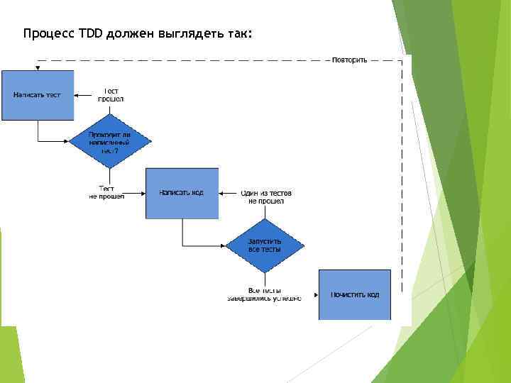 Процесс TDD должен выглядеть так: 