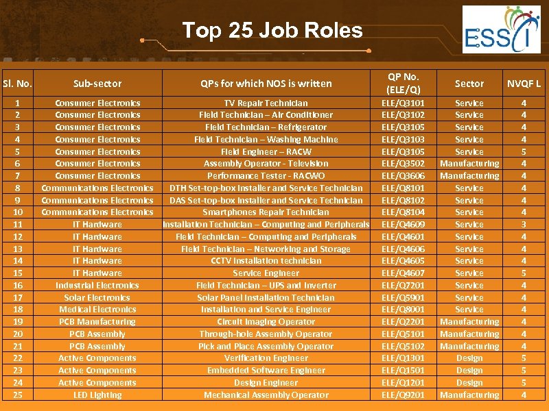 Top 25 Job Roles Sl. No. 1 2 3 4 5 6 7 8