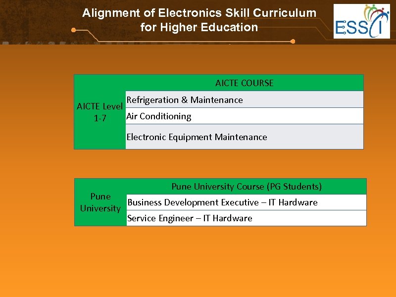 Alignment of Electronics Skill Curriculum for Higher Education AICTE COURSE Refrigeration & Maintenance AICTE