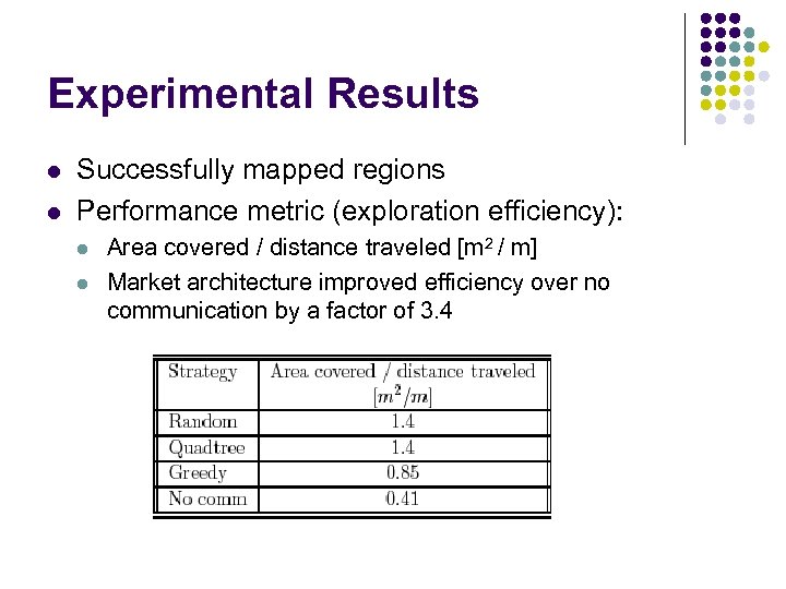 Experimental Results l l Successfully mapped regions Performance metric (exploration efficiency): l l Area