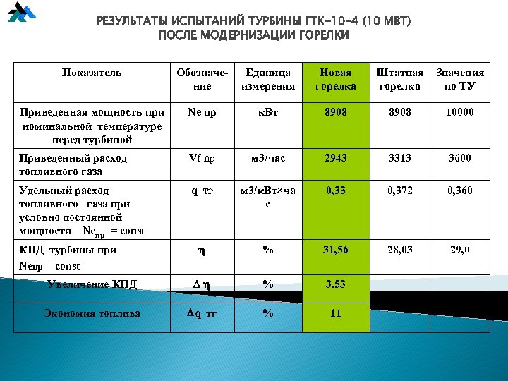 РЕЗУЛЬТАТЫ ИСПЫТАНИЙ ТУРБИНЫ ГTК-10 -4 (10 MВТ) ПОСЛЕ МОДЕРНИЗАЦИИ ГОРЕЛКИ Показатель Обозначение Единица измерения