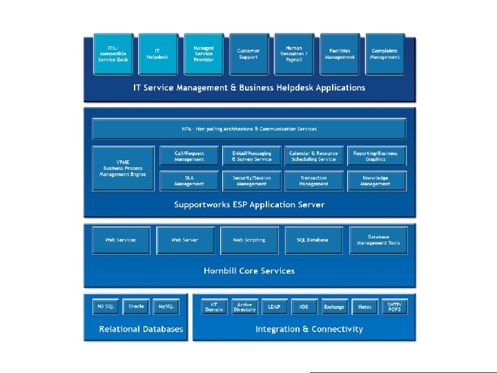Supportworks /OVERVIEW ESP Server 