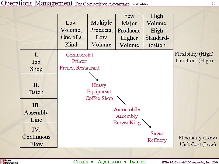 Operations Management For Competitive Advantage Few High Multiple Major Volume, Products, High Low Higher