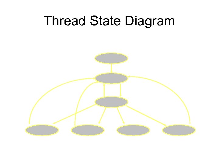 Thread State Diagram 