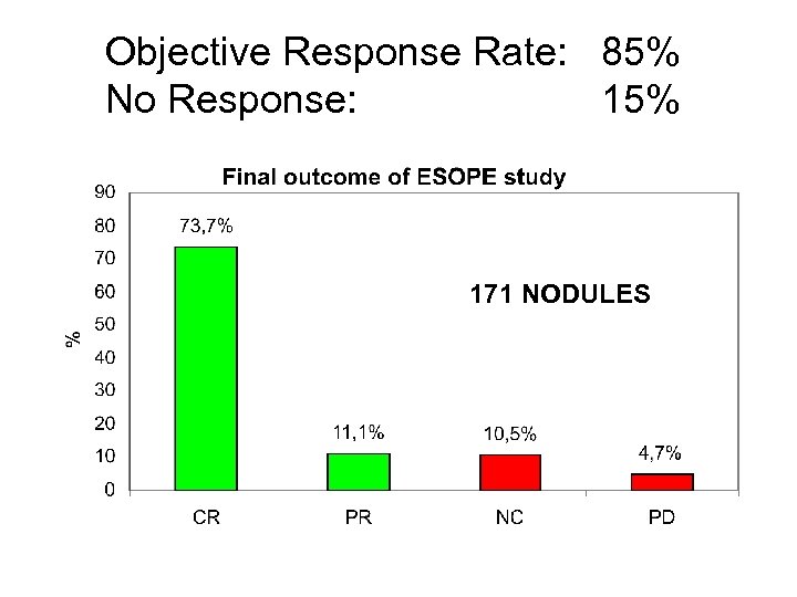 Objective Response Rate: 85% No Response: 15% 171 NODULES 