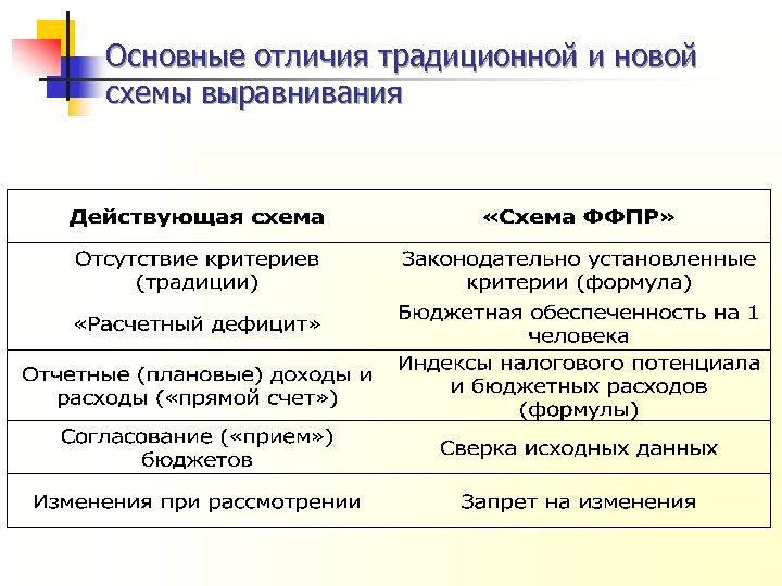 Основные отличия традиционной и новой схемы выравнивания 