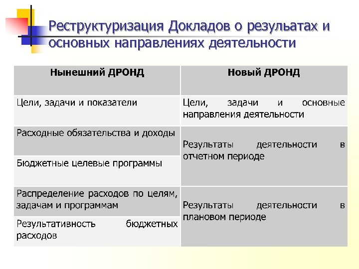 Реструктуризация Докладов о резульатах и основных направлениях деятельности 