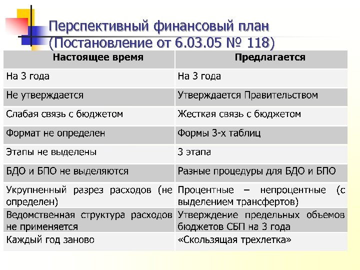 Перспективный финансовый план (Постановление от 6. 03. 05 № 118) 