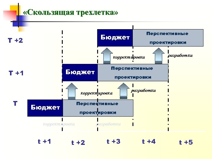  «Скользящая трехлетка» Перспективные Бюджет T +2 проектировки корректировка Бюджет T +1 Перспективные проектировки
