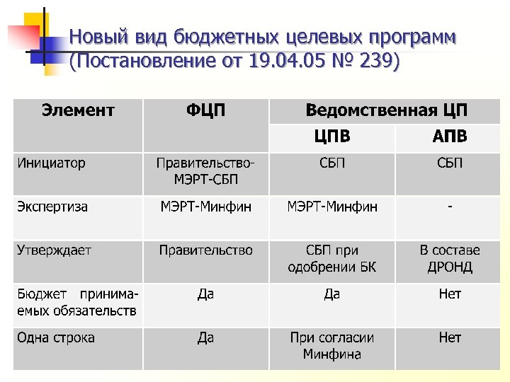 Новый вид бюджетных целевых программ (Постановление от 19. 04. 05 № 239) 