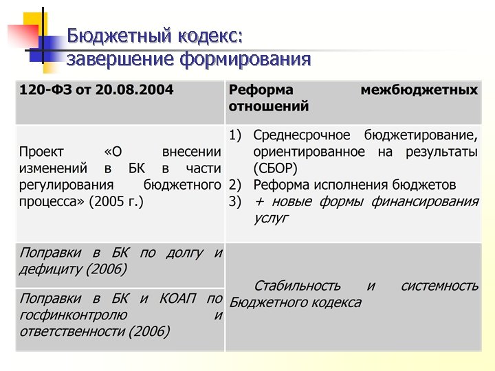 Бюджетный кодекс: завершение формирования 