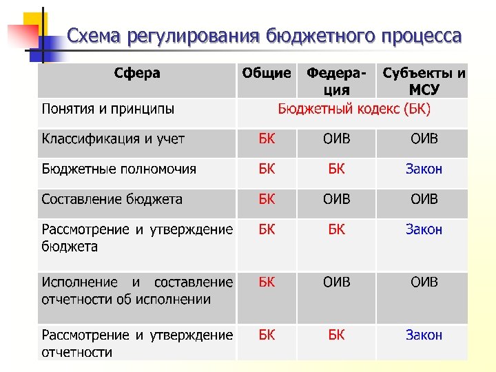 Схема регулирования бюджетного процесса 