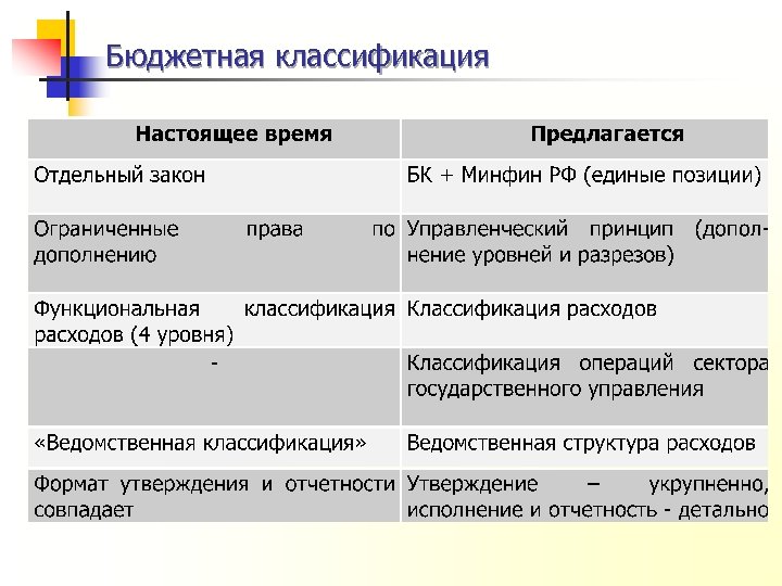 Бюджетная классификация 