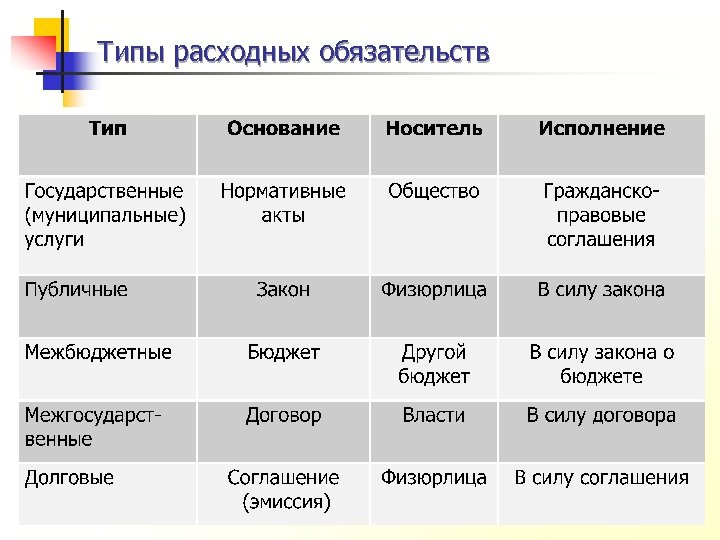 Типы расходных обязательств 