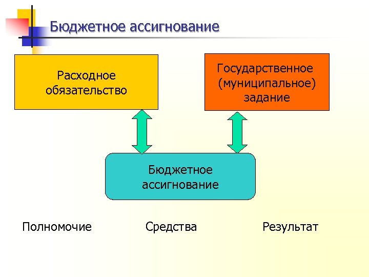 Бюджетные ассигнования схема