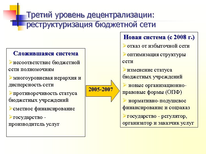 Третий уровень децентрализации: реструктуризация бюджетной сети Новая система (с 2008 г. ) Сложившаяся система
