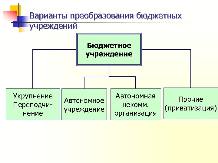 Варианты преобразования бюджетных учреждений Бюджетное учреждение Укрупнение Переподчинение Автономное учреждение Автономная некомм. организация Прочие