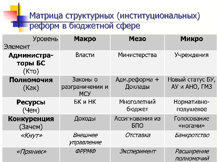 Матрица структурных (институциональных) реформ в бюджетной сфере 