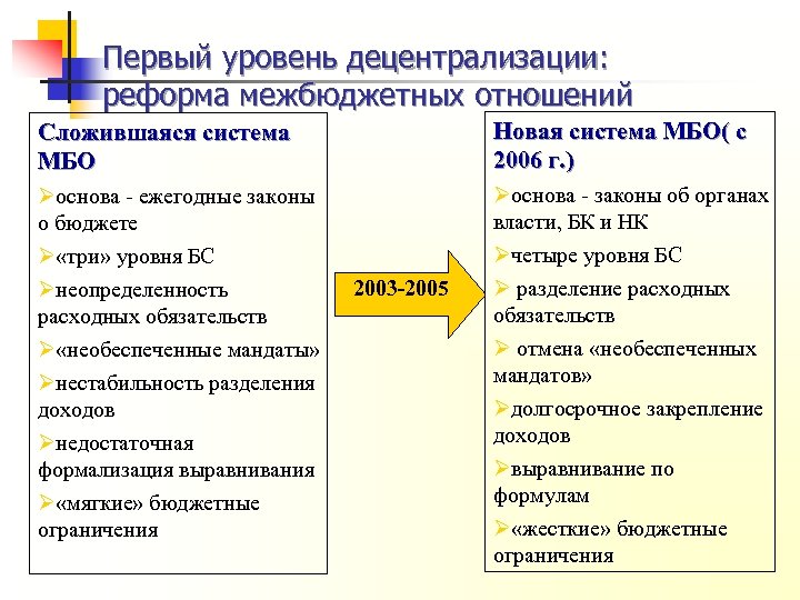 Первый уровень децентрализации: реформа межбюджетных отношений Сложившаяся система МБО Новая система МБО( с 2006