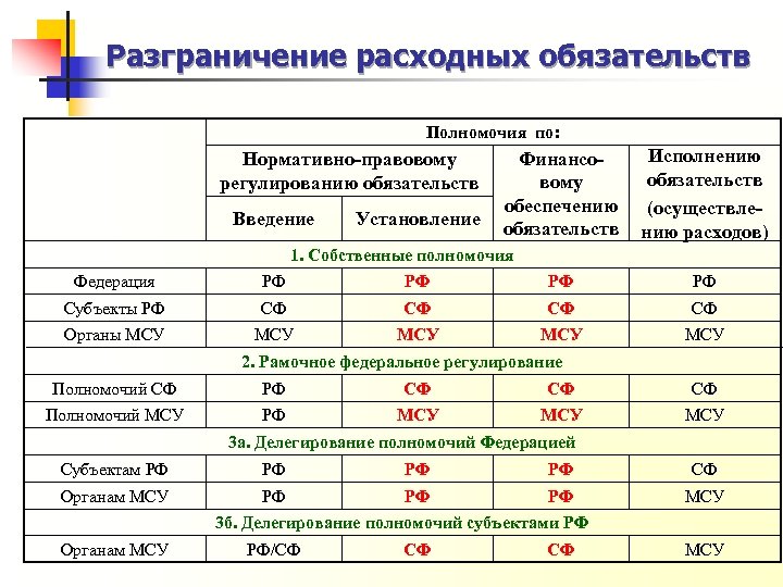 Разграничение расходных обязательств Полномочия по: Нормативно-правовому регулированию обязательств Введение Установление Финансовому обеспечению обязательств Исполнению