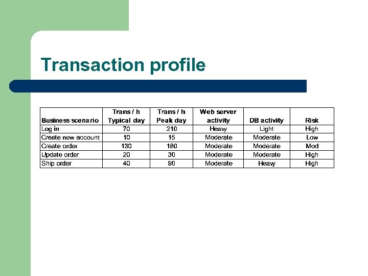 Transaction profile 
