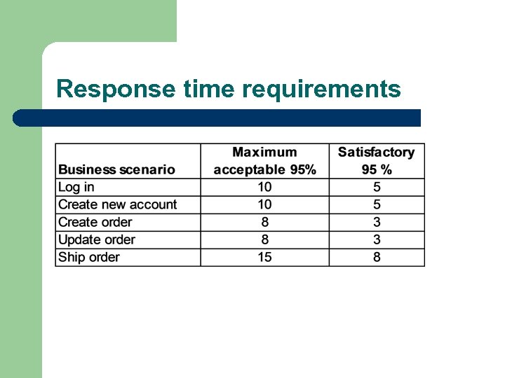Response time requirements 