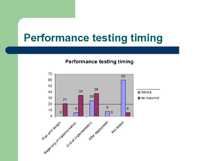 Performance testing timing 