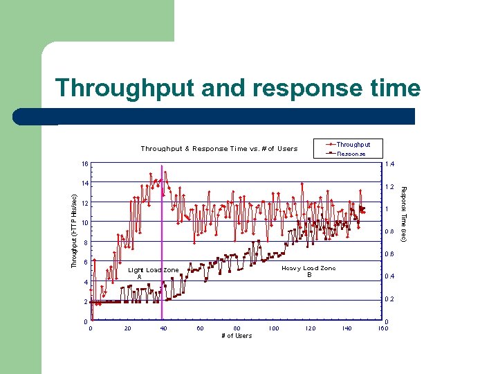 Throughput and response time 
