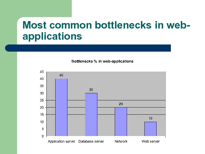 Most common bottlenecks in webapplications 