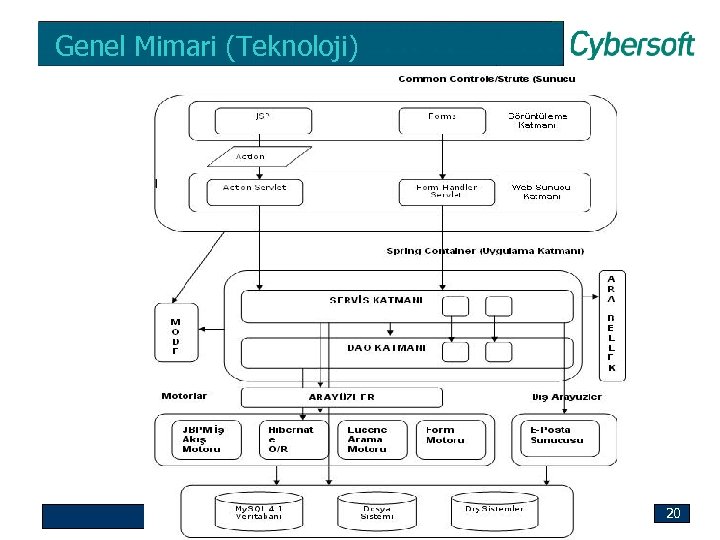 Genel Mimari (Teknoloji) Cybersoft – Şirket Tanıtım Sunumu 20 