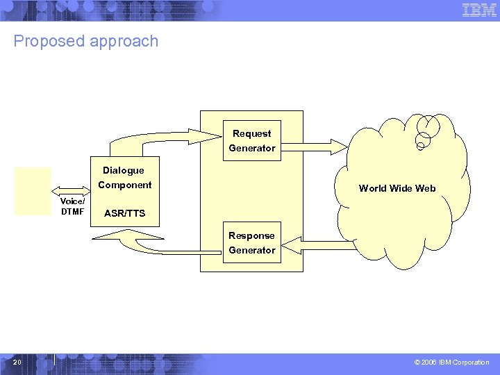 Proposed approach Request Generator Dialogue Component Voice/ DTMF World Wide Web ASR/TTS Response Generator