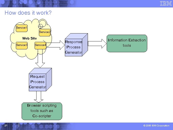 How does it work? Service 1 Service 2 Web Site Service 3 Service 4