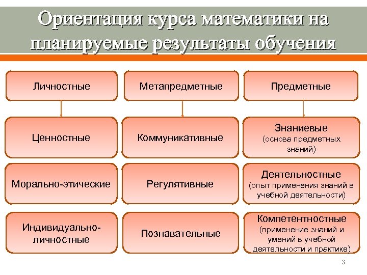 Ориентация курса математики на планируемые результаты обучения Личностные Ценностные Морально-этические Индивидуальноличностные Метапредметные Коммуникативные Регулятивные
