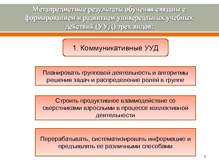 Метапредметные результаты обучения связаны с формированием и развитием универсальных учебных действий (УУД) трех видов: