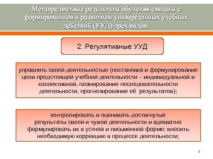 Метапредметные результаты обучения связаны с формированием и развитием универсальных учебных действий (УУД) трех видов: