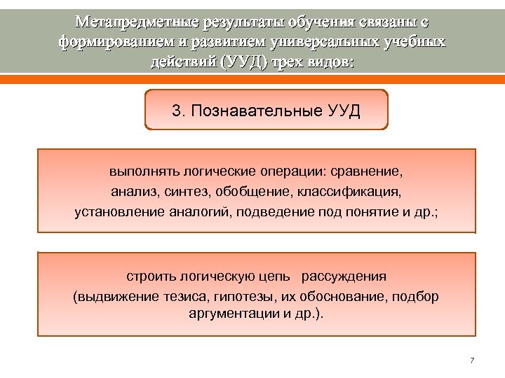 Метапредметные результаты обучения связаны с формированием и развитием универсальных учебных действий (УУД) трех видов: