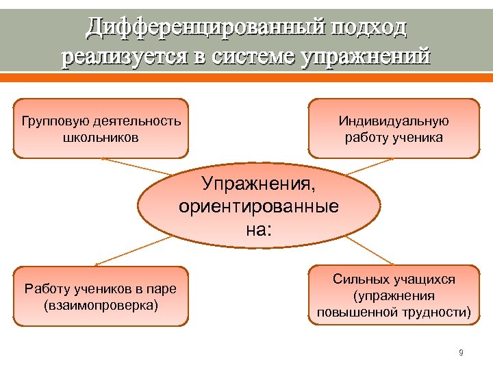 Дифференцированный подход реализуется в системе упражнений Групповую деятельность школьников Индивидуальную работу ученика Упражнения, ориентированные
