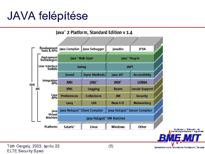 JAVA felépítése Tóth Gergely, 2003. április 22. ELTE Security Speci (5) 