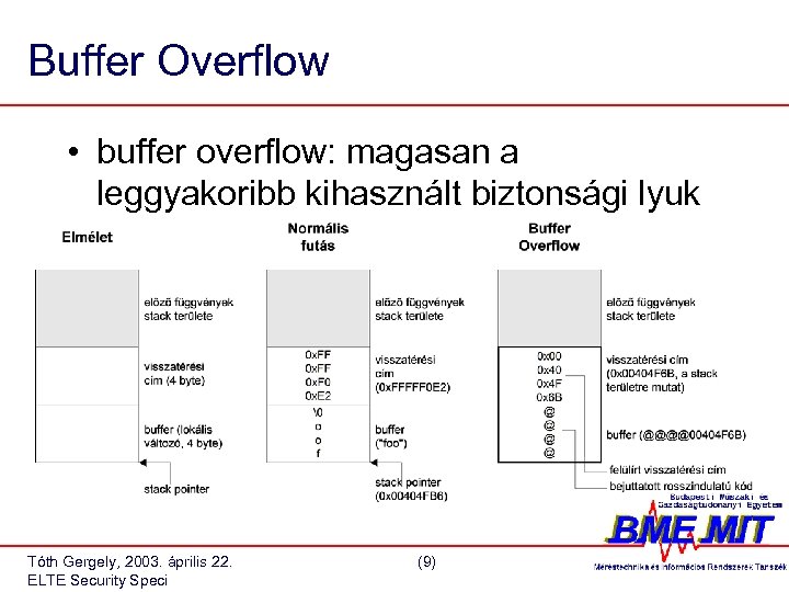 Buffer Overflow • buffer overflow: magasan a leggyakoribb kihasznált biztonsági lyuk Tóth Gergely, 2003.