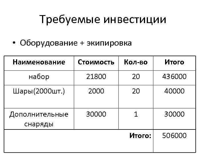 Требуемые инвестиции • Оборудование + экипировка Наименование Стоимость Кол-во Итого набор 21800 20 436000